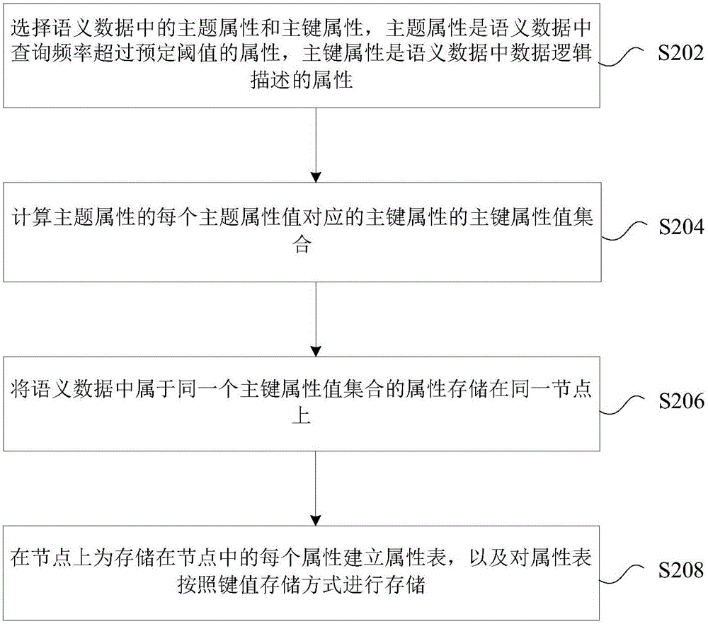 语义数据的存储方法及装置与流程