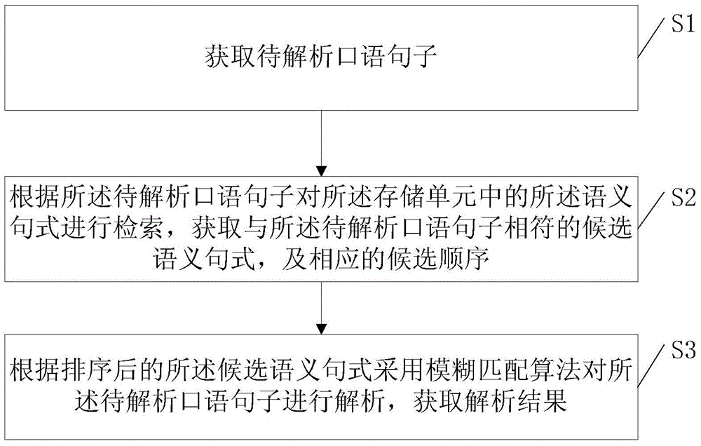 一种口语语义解析系统及方法与流程