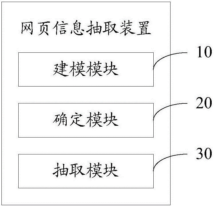 網(wǎng)頁信息抽取方法及裝置與流程