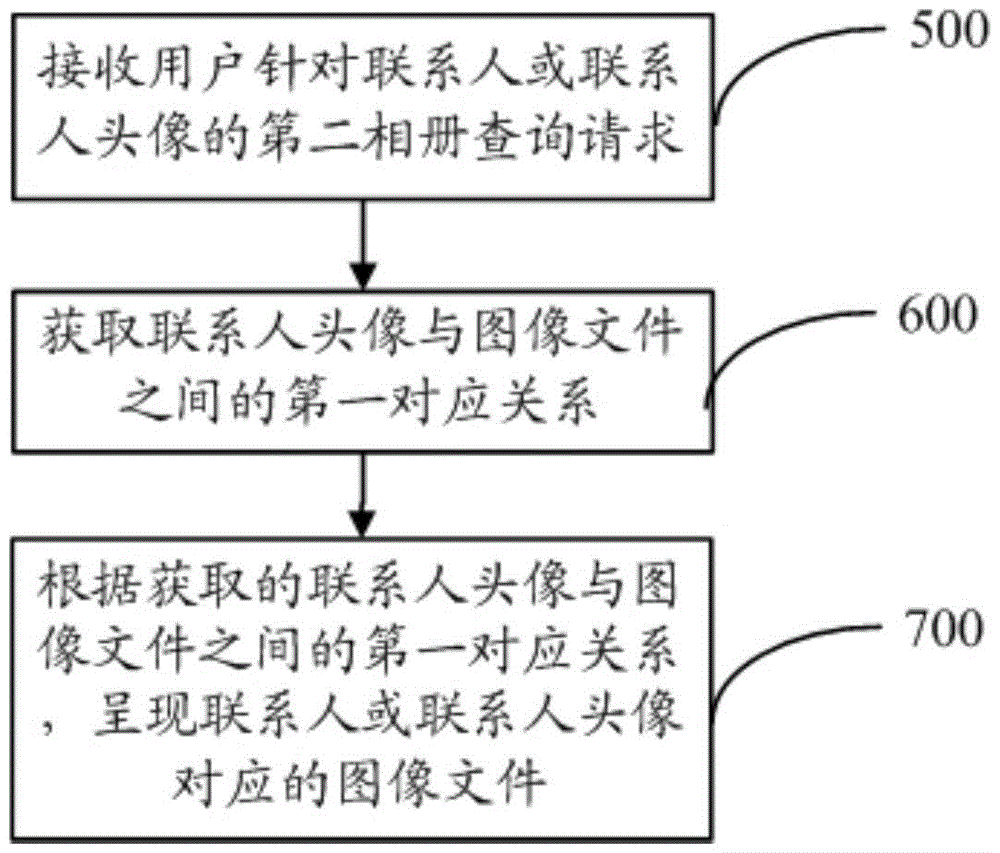 图像文件管理方法和装置、以及通信录管理方法和装置与流程