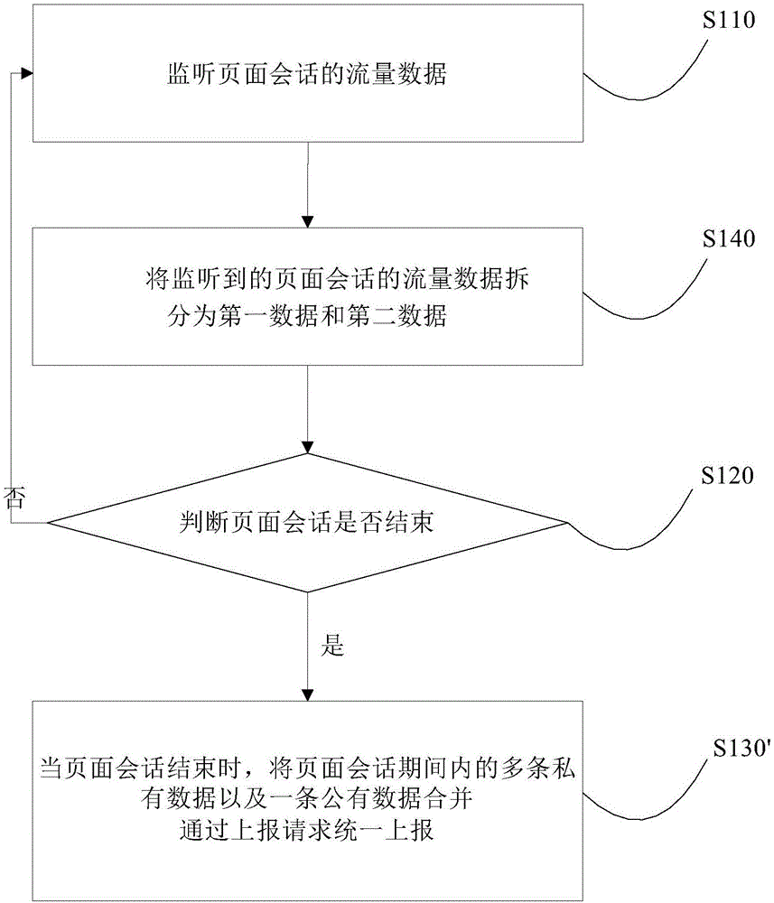 页面流量数据的上报方法及装置、电子设备与流程