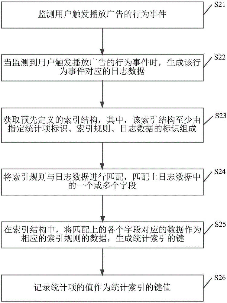 一種廣告統(tǒng)計索引的生成方法及裝置與流程