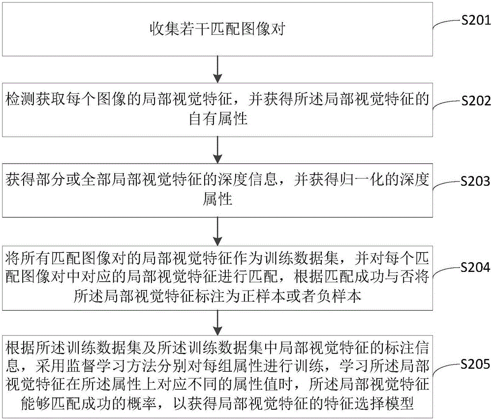 一種局部視覺特征選擇方法及裝置與流程