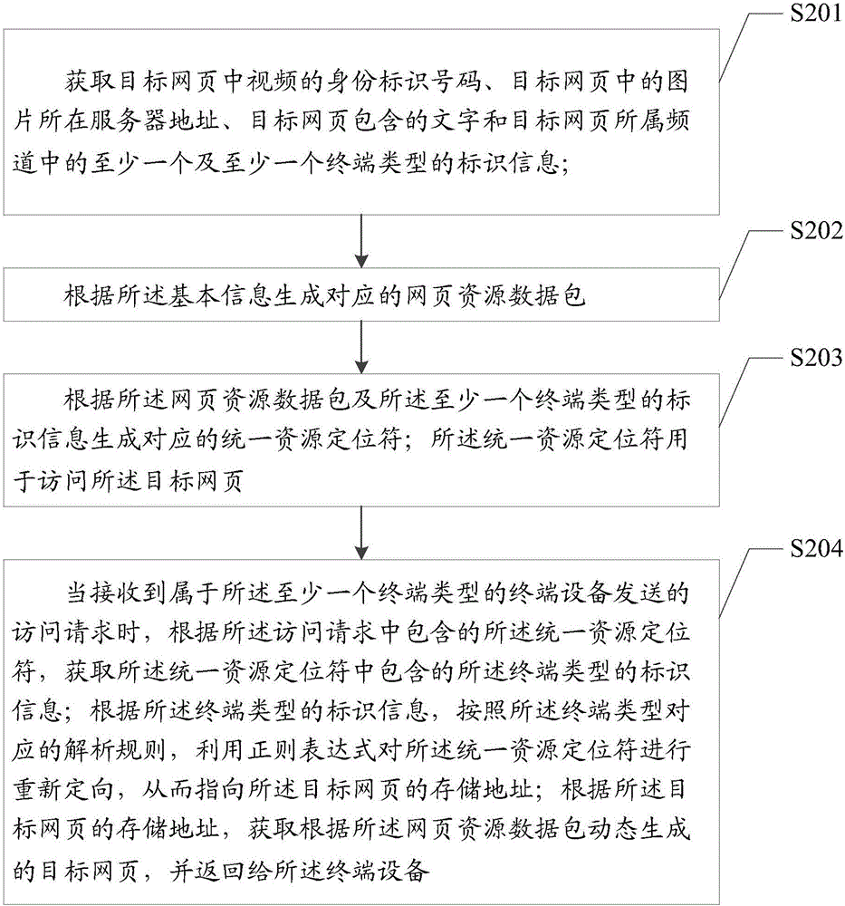 網(wǎng)頁生成方法及裝置與流程