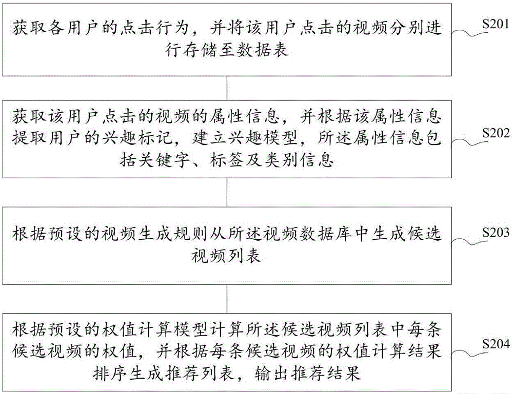 一种个性化视频推荐系统及方法与流程