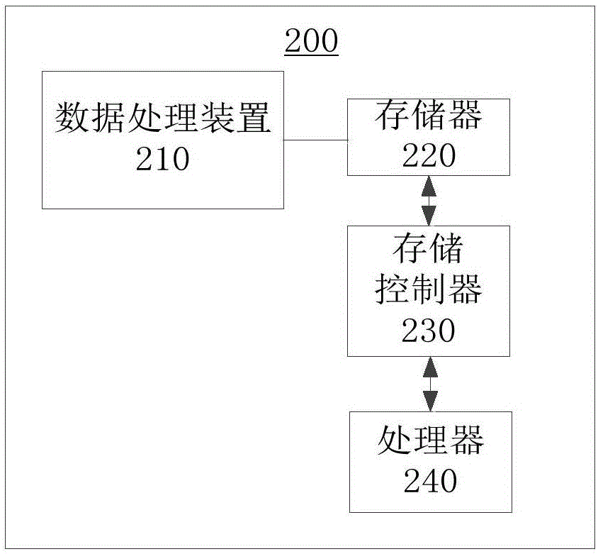 數(shù)據(jù)處理方法及裝置與流程