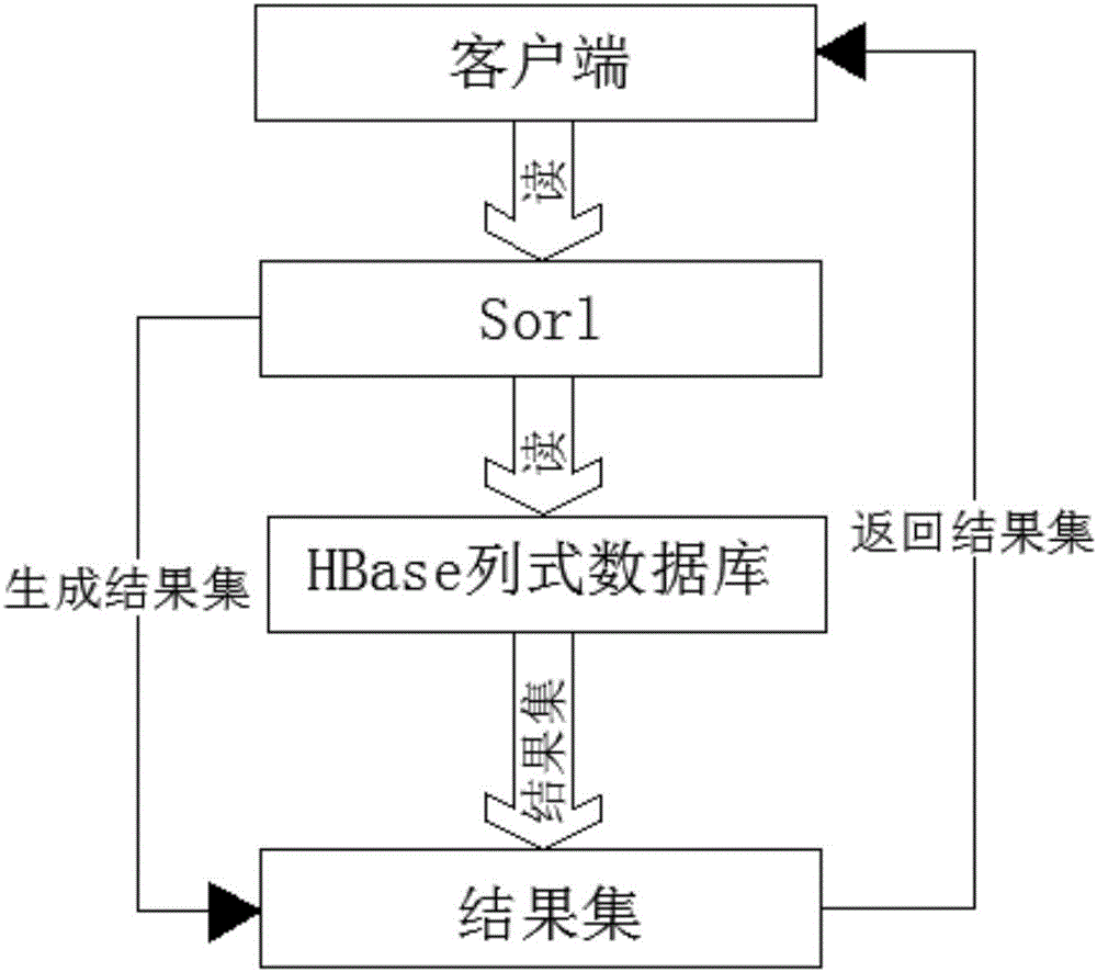 一种基于solr的Hbase秒级查询方案的制作方法与工艺