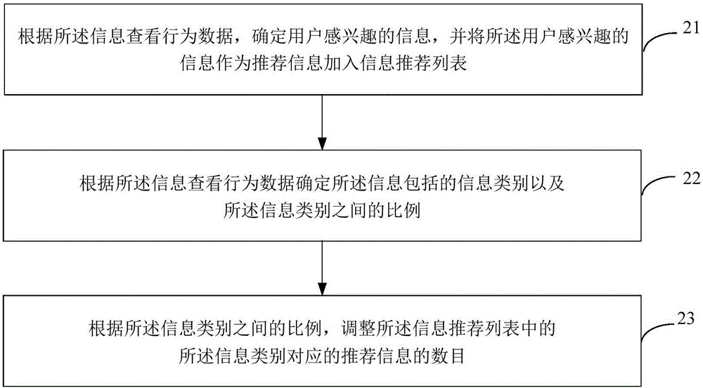 一种信息推荐方法和装置与流程