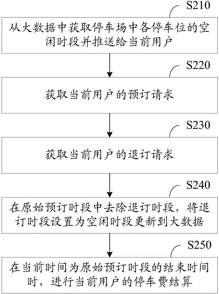 基于时段设置和大数据的停车位预订方法和系统与流程