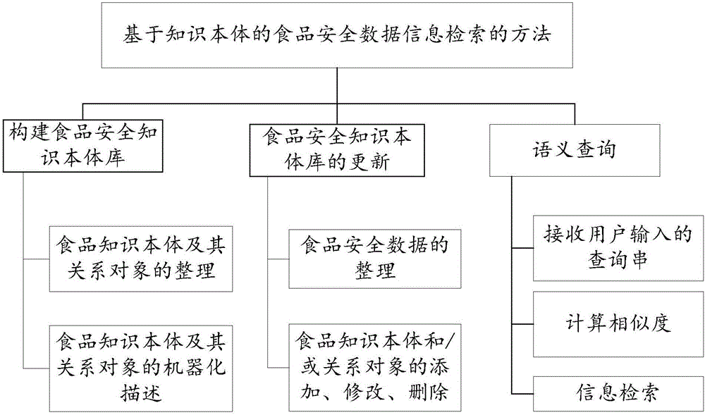 一种基于知识本体的食品安全数据信息检索的方法及系统与流程