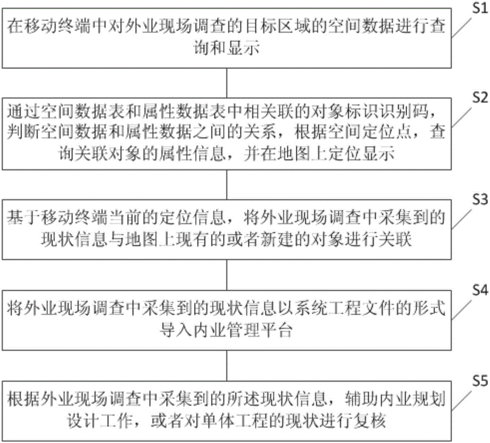 一種GIS信息采集方法和系統(tǒng)與流程