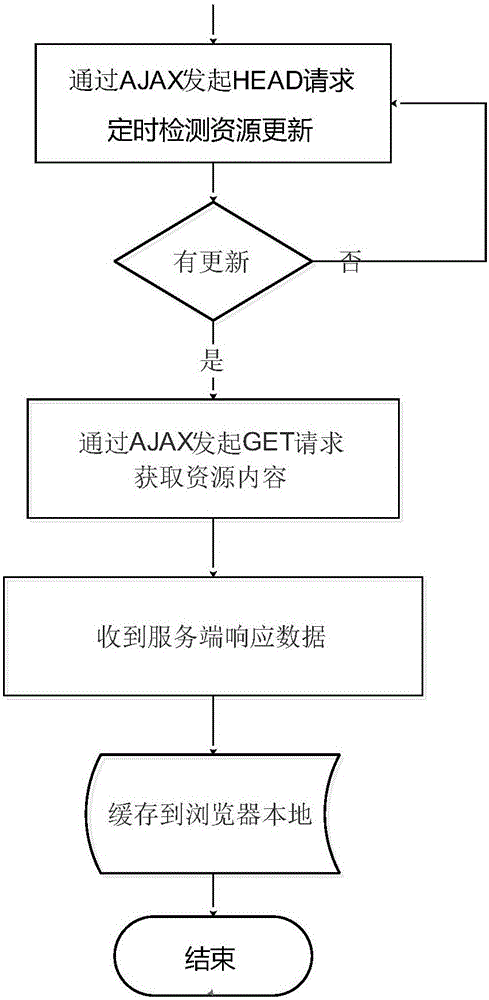 网络资源更新的方法和装置与流程