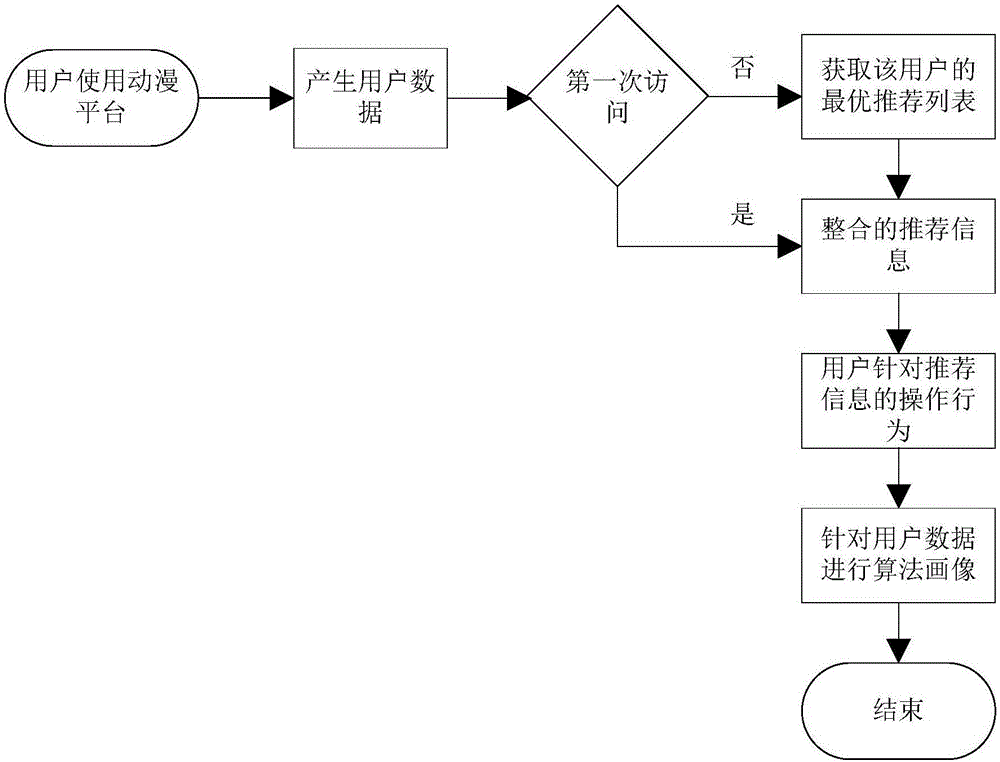 動漫視頻個性化推薦方法與流程