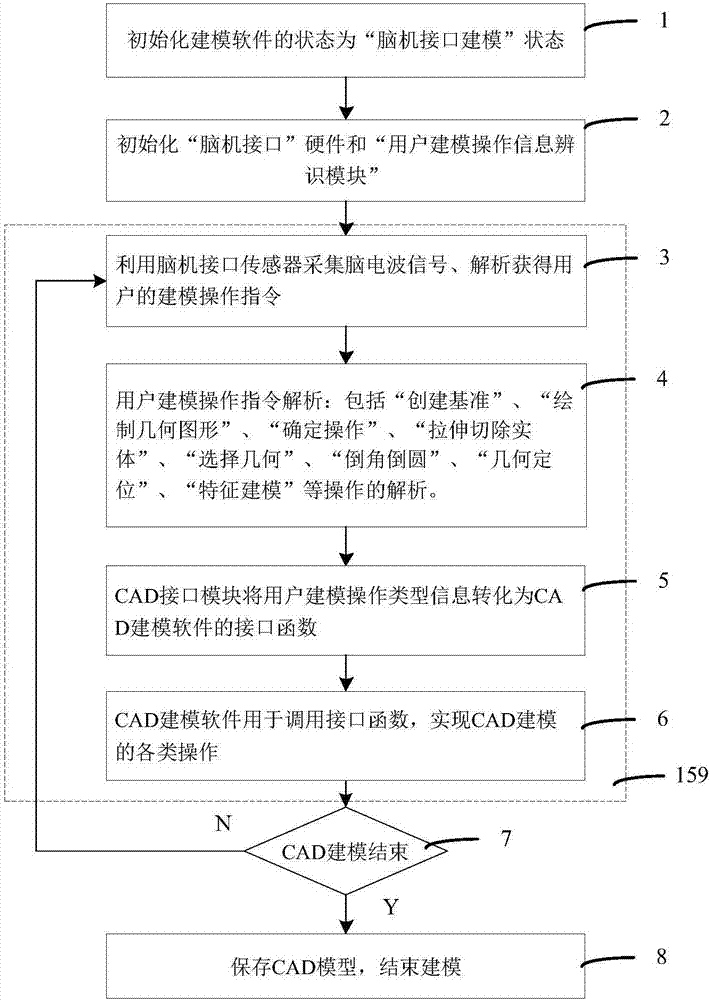 一種基于腦機接口的三維建模方法與流程