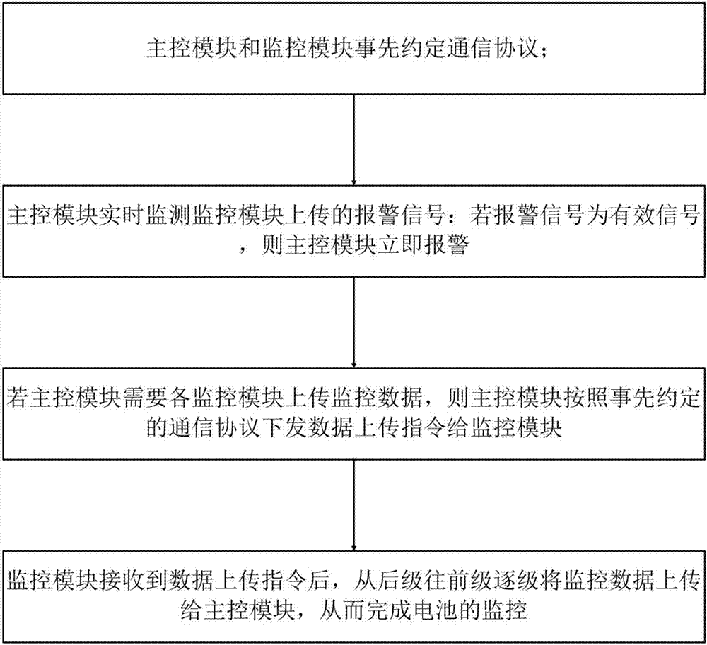 電池組監(jiān)控裝置及其監(jiān)控方法與流程