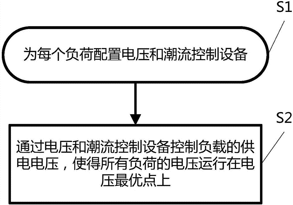 一種分布式電壓和潮流控制方法及其裝置與流程