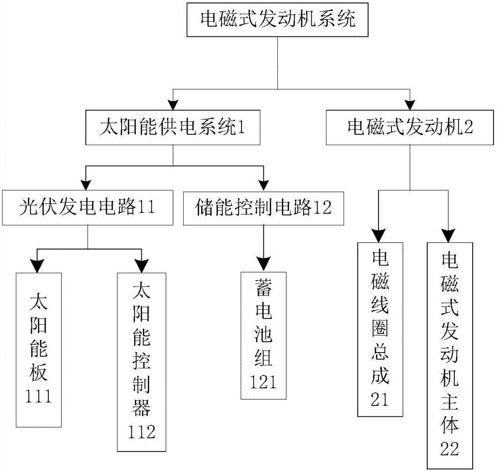 一種基于太陽能供電的電磁式發動機系統的制作方法與工藝