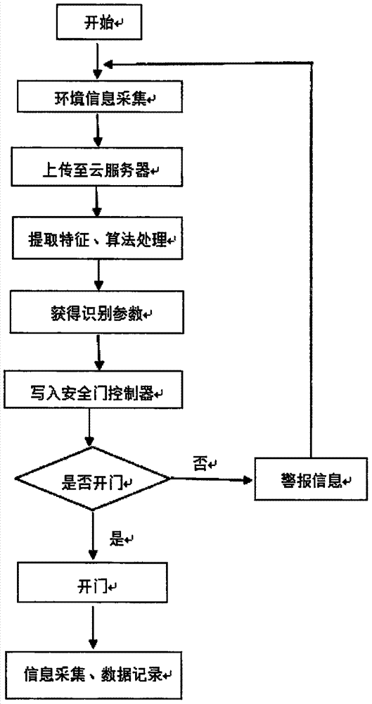 一種安全門控制系統(tǒng)及方法與流程