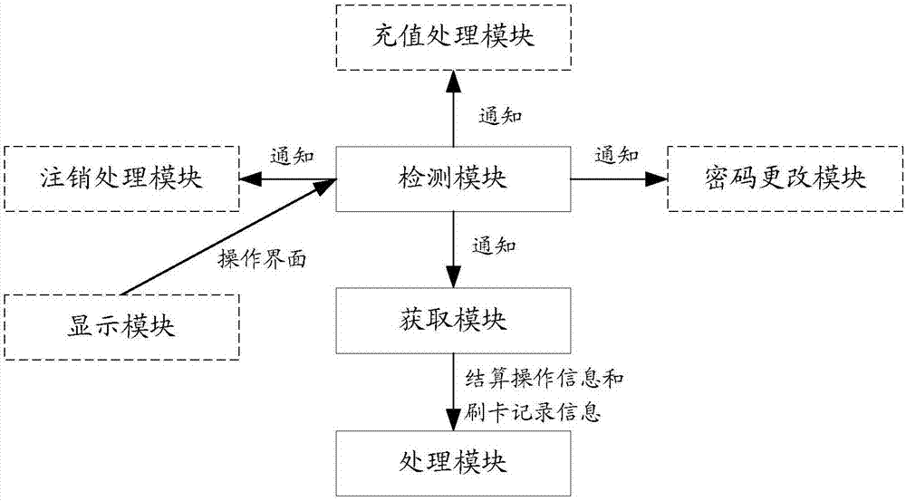 一種處理數(shù)據(jù)卡的方法和裝置與流程