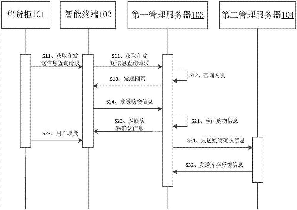 一種自助售賣方法及系統(tǒng)與流程