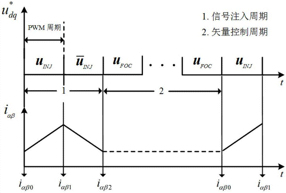 基于低頻電壓注入法的永磁同步電機(jī)無位置傳感器的控制方法與流程