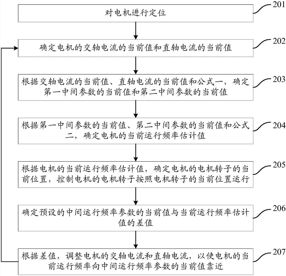 一种控制电机运行的方法及装置与流程