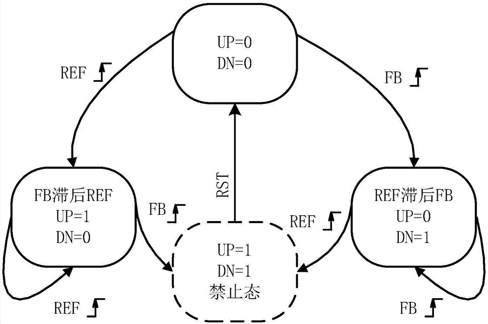 一種復(fù)位延時鑒頻鑒相器和一種鎖相環(huán)頻率合成器的制作方法與工藝