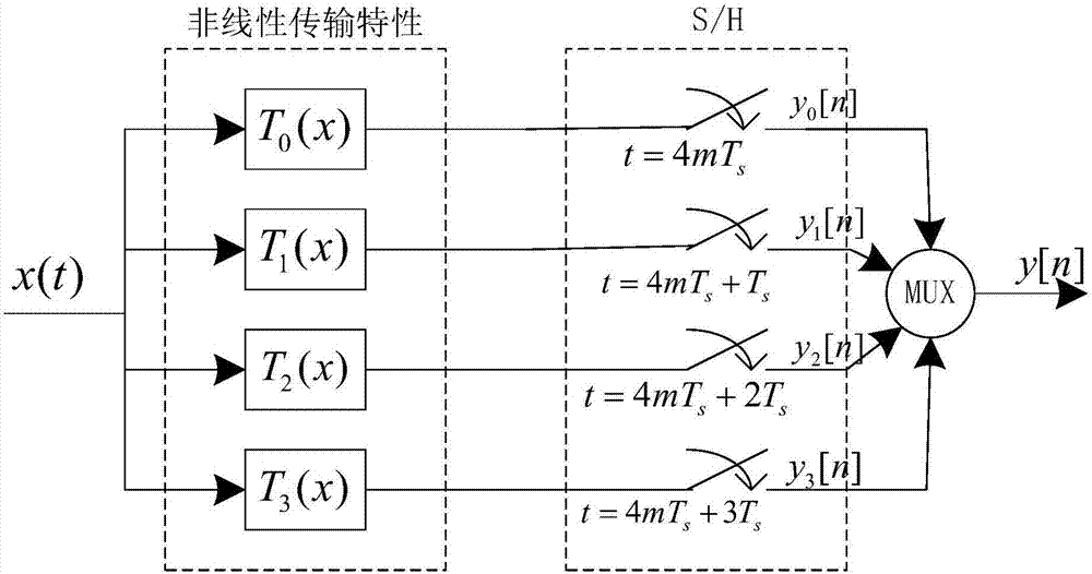 一種四通道TIADC的非線性失配補(bǔ)償方法與流程