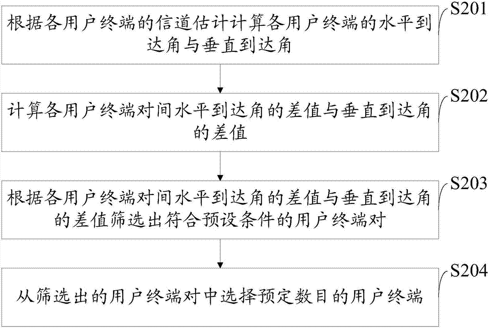 虚拟多输入多输出通信方法、装置及系统与流程