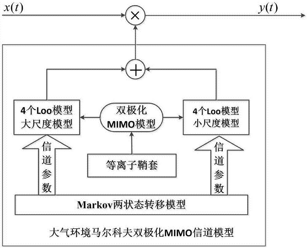 一種高速飛行器中繼雙極化MIMO信道建模方法與流程