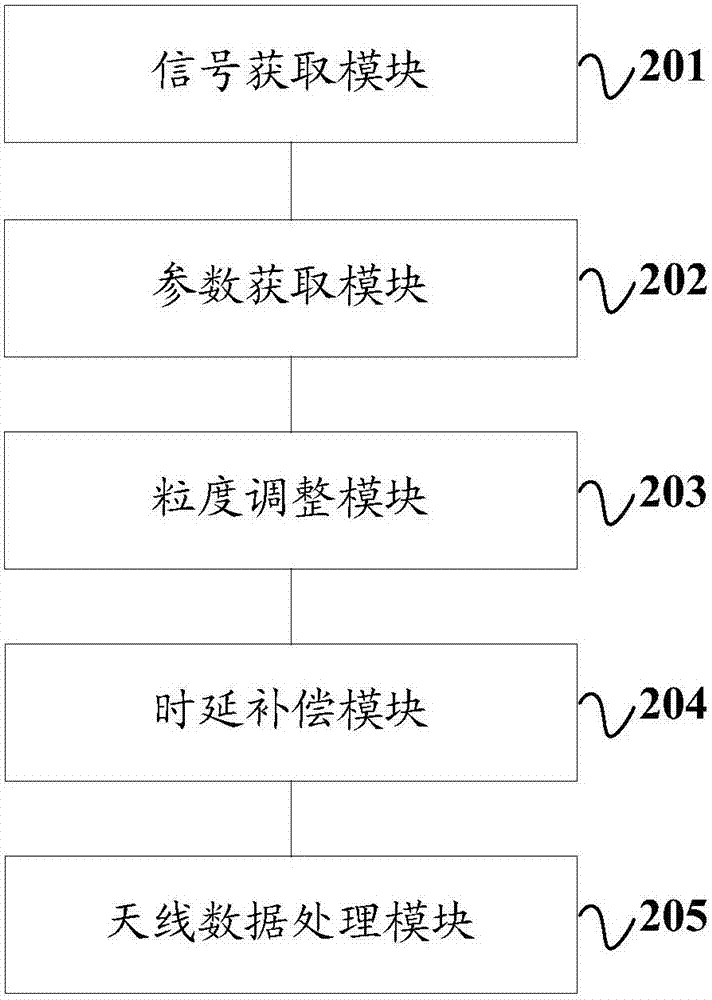 一種時延信道下天線數(shù)據(jù)合并的方法及裝置與流程