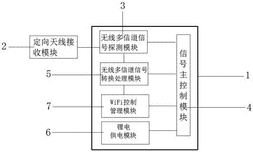 一種針對無線多信道信號探測指向裝置的制作方法