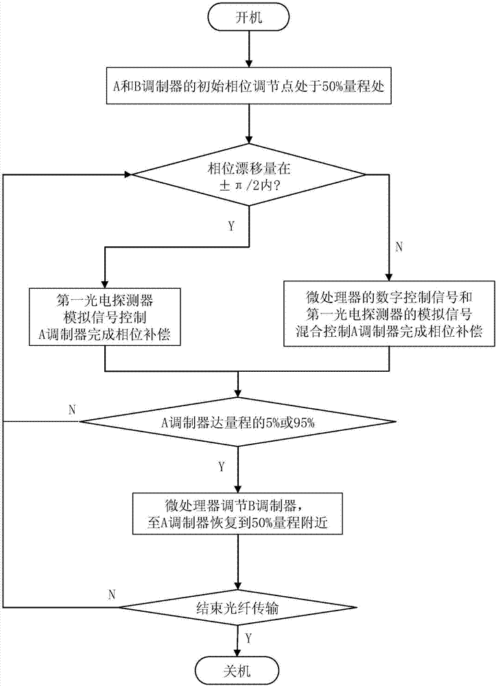 一種模數(shù)混合控制的光纖相位補(bǔ)償器及補(bǔ)償方法與流程