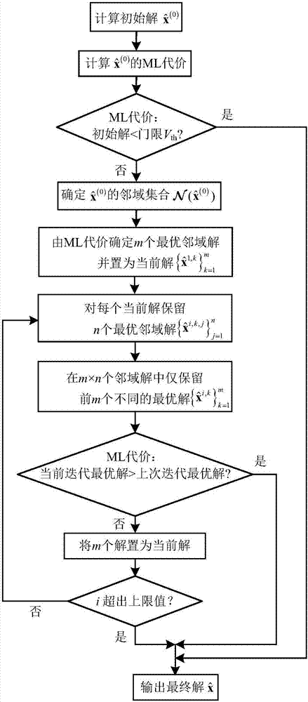 一种用于MIMO‑OFDM系统的低复杂度检测方法与流程