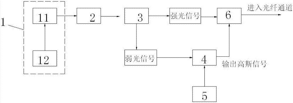 一种连续变量量子密钥分发系统高斯调制实现方法及装置与流程