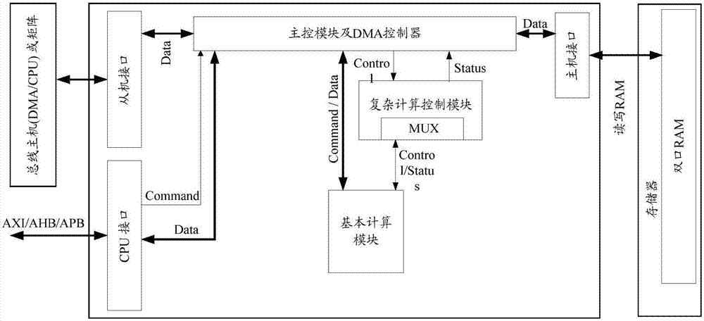 同時(shí)實(shí)現(xiàn)RSA/ECC加解密算法的裝置的制作方法