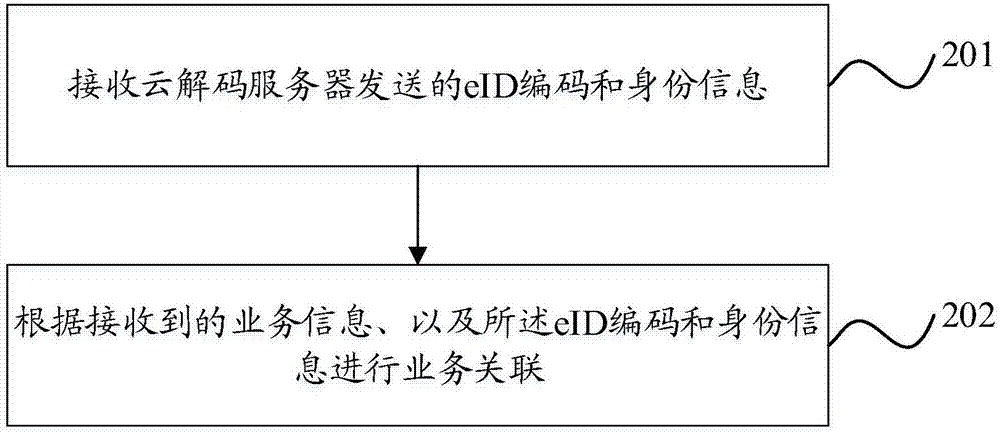 身份信息处理方法、系统及其对应服务器与流程