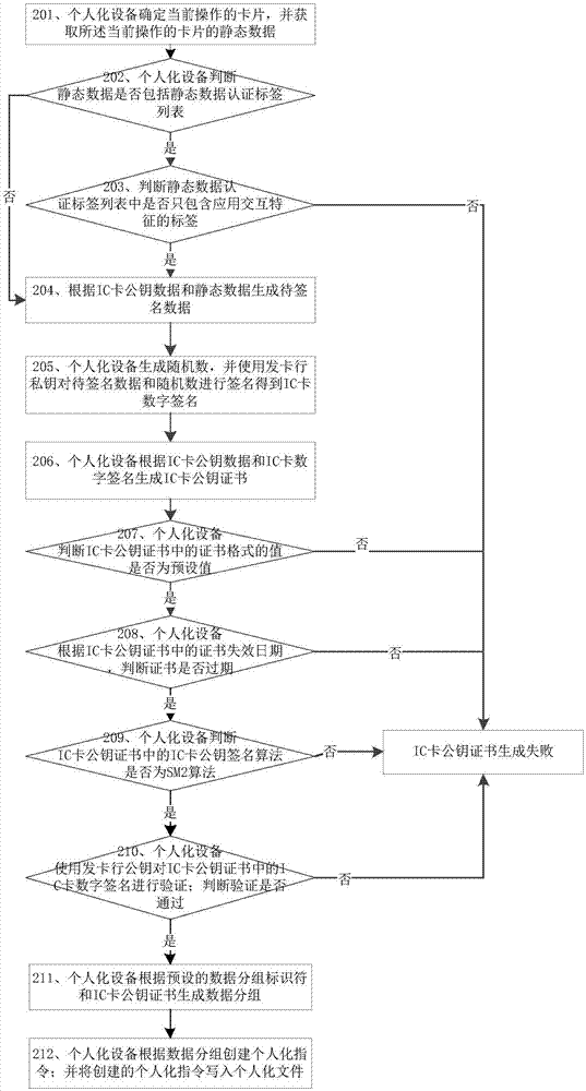 一種脫機(jī)認(rèn)證數(shù)據(jù)的個(gè)人化方法及個(gè)人化設(shè)備與流程