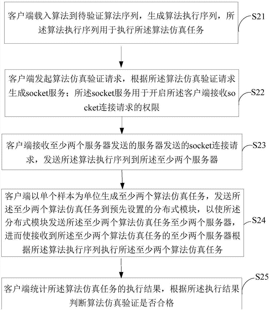 一種基于紙幣的算法仿真驗證方法、客戶端及終端設(shè)備與流程