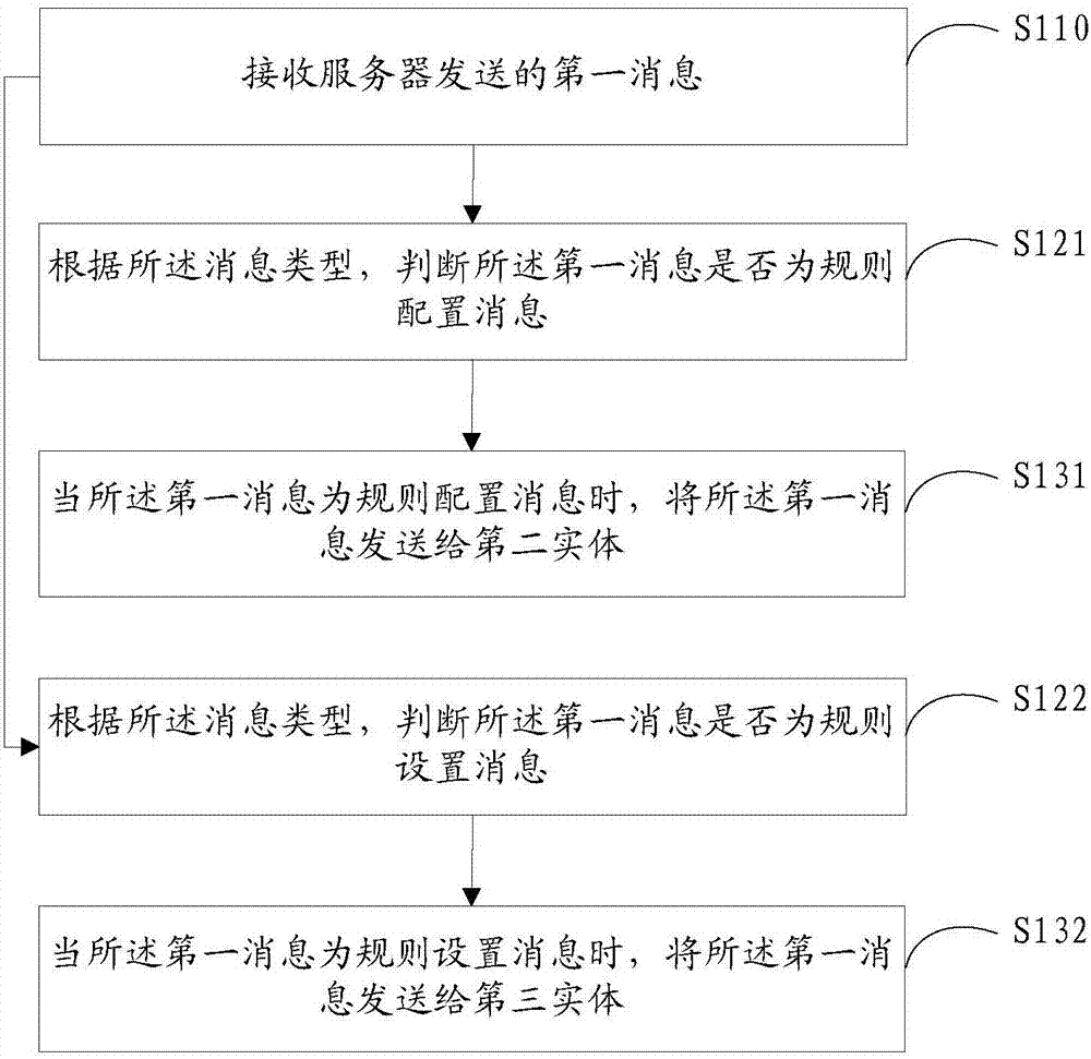 信息處理方法、第一實體、第二實體及服務器與流程