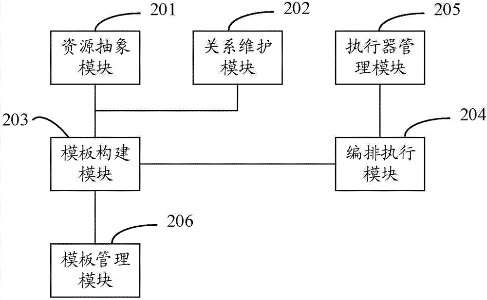 一種服務(wù)編排方法和系統(tǒng)與流程