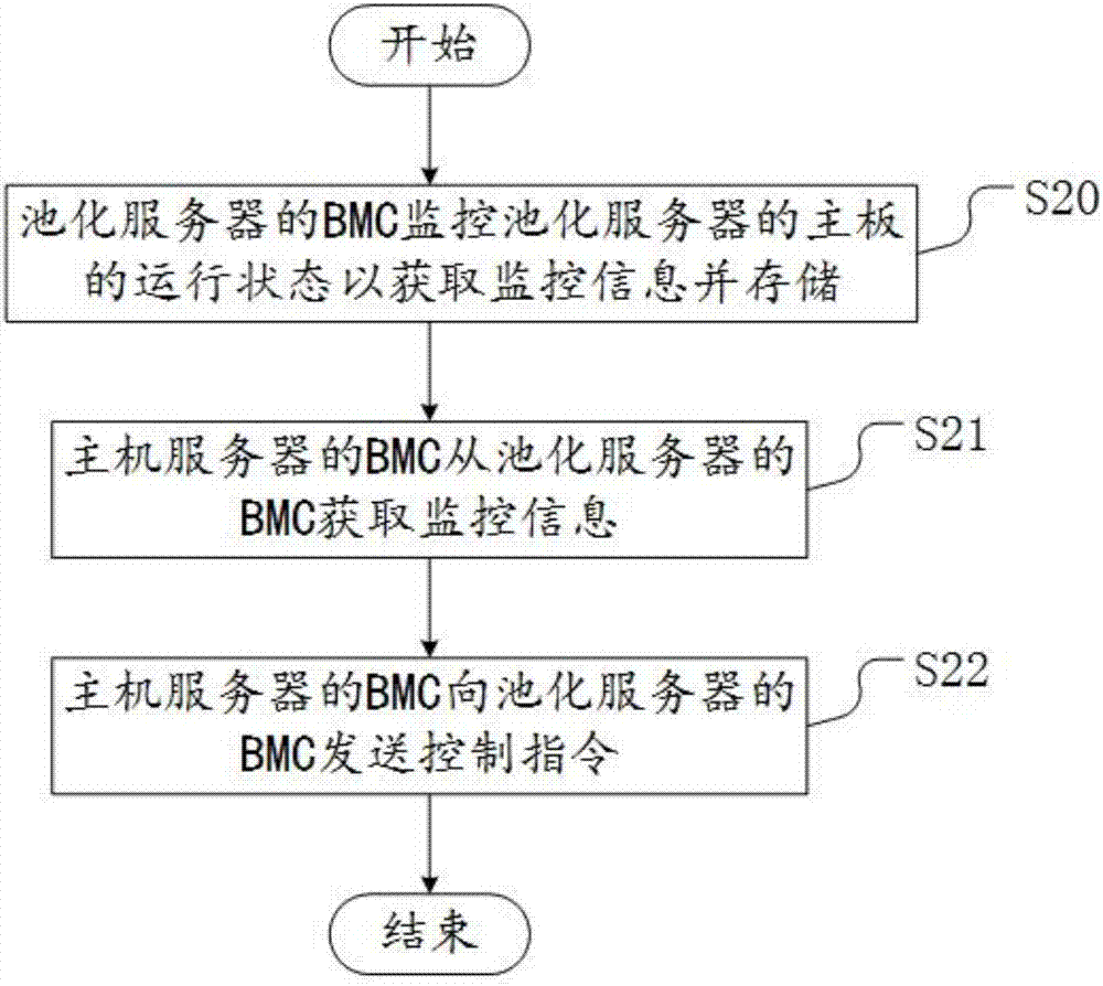 一種PCIe Switch服務(wù)器整機管理方法與流程