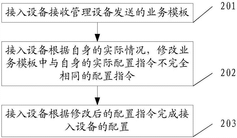 接入设备的管理方法及接入设备与流程