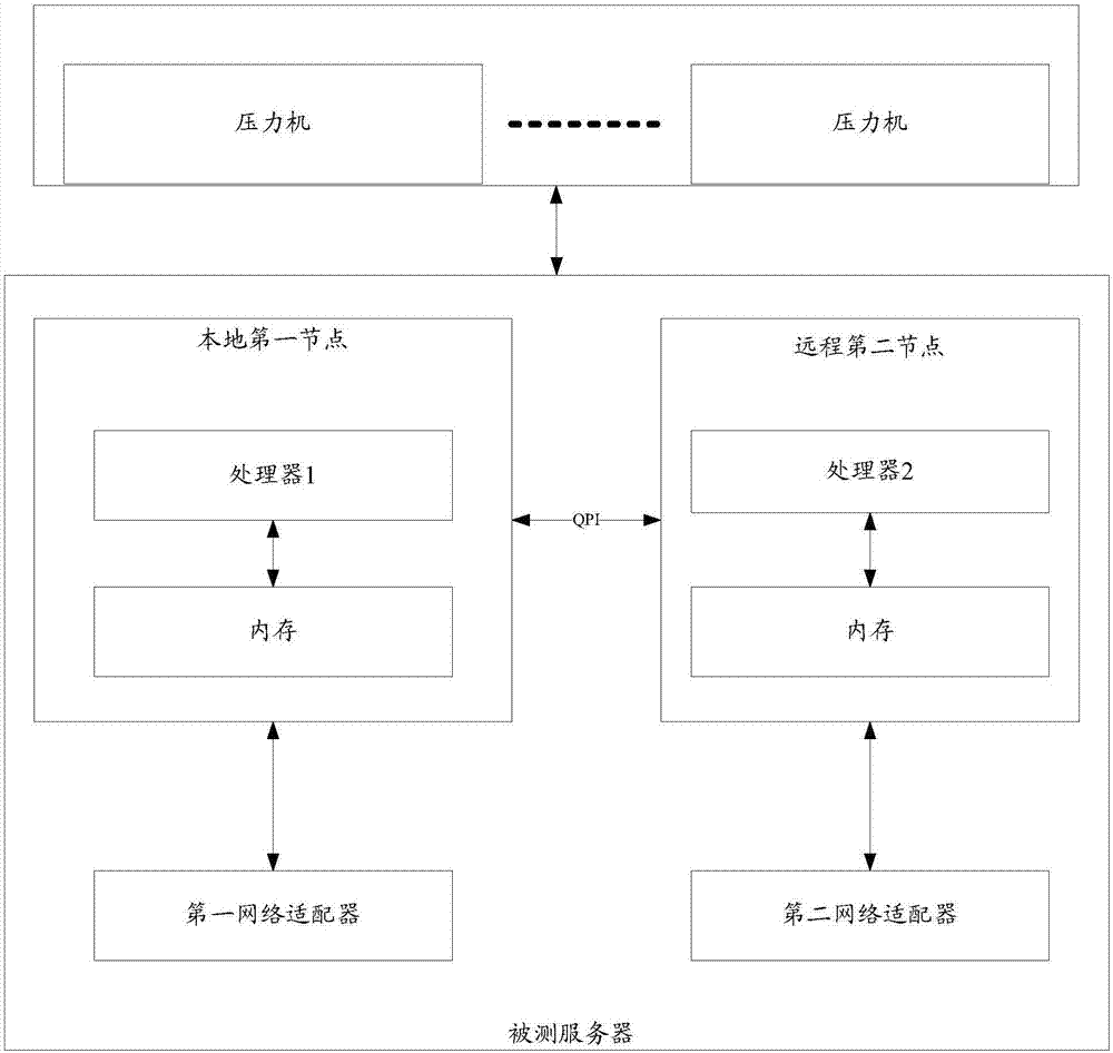 一种高频数据传输压力测试方法及系统与流程