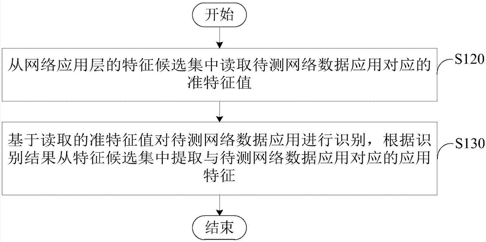 網(wǎng)絡(luò)數(shù)據(jù)應(yīng)用的特征提取方法及裝置與流程