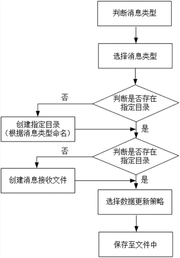 一種測試異步交互系統(tǒng)的自動化測試方法與系統(tǒng)與流程