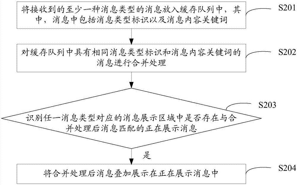 消息展示方法及装置与流程