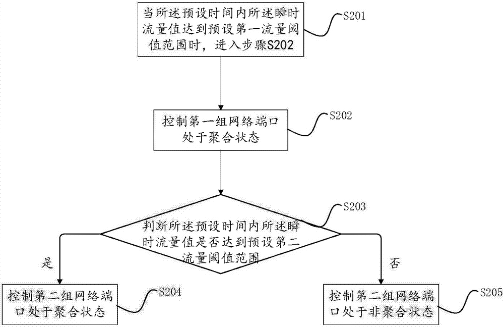 一種調(diào)整網(wǎng)絡(luò)端口聚合的方法及其裝置與流程