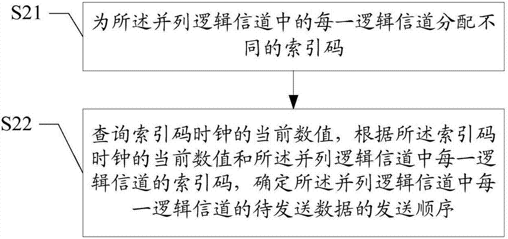 一種數(shù)據(jù)發(fā)送方法及裝置與流程