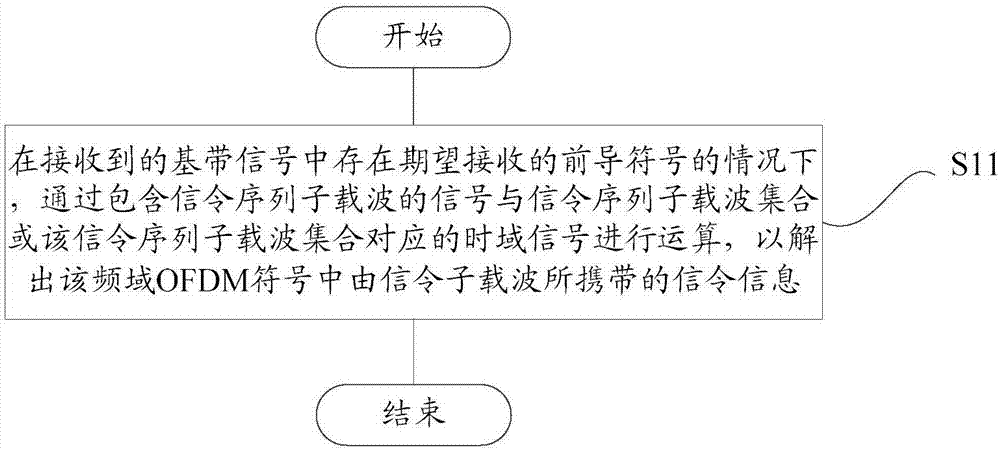 頻域OFDM符號的接收處理方法與流程